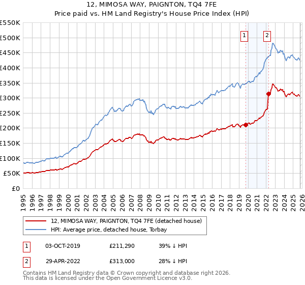 12, MIMOSA WAY, PAIGNTON, TQ4 7FE: Price paid vs HM Land Registry's House Price Index
