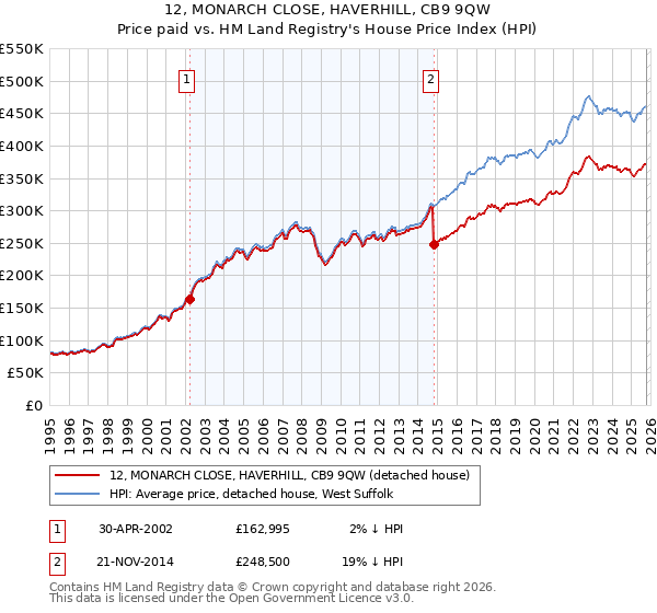 12, MONARCH CLOSE, HAVERHILL, CB9 9QW: Price paid vs HM Land Registry's House Price Index