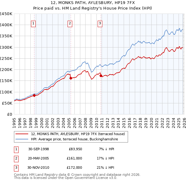 12, MONKS PATH, AYLESBURY, HP19 7FX: Price paid vs HM Land Registry's House Price Index