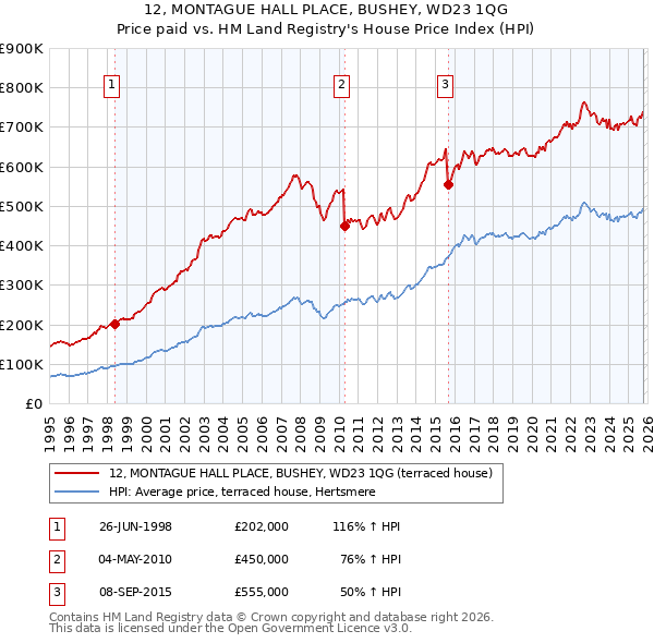12, MONTAGUE HALL PLACE, BUSHEY, WD23 1QG: Price paid vs HM Land Registry's House Price Index