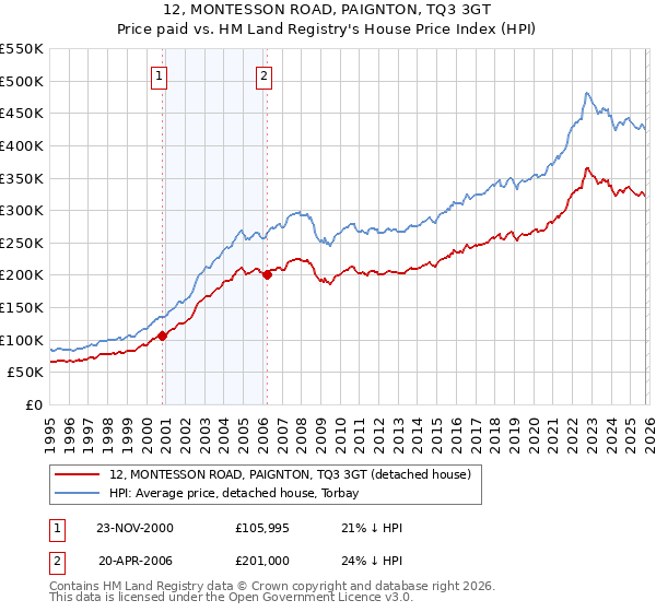 12, MONTESSON ROAD, PAIGNTON, TQ3 3GT: Price paid vs HM Land Registry's House Price Index