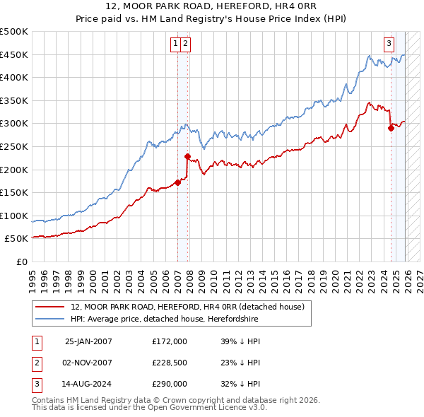12, MOOR PARK ROAD, HEREFORD, HR4 0RR: Price paid vs HM Land Registry's House Price Index