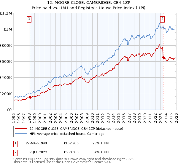 12, MOORE CLOSE, CAMBRIDGE, CB4 1ZP: Price paid vs HM Land Registry's House Price Index