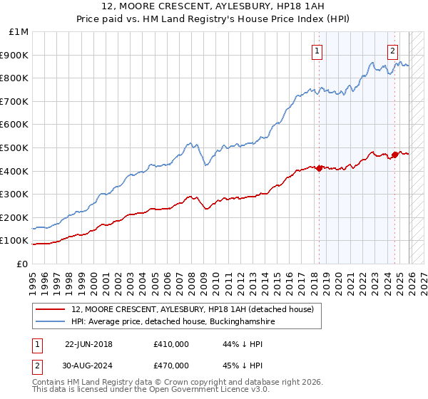 12, MOORE CRESCENT, AYLESBURY, HP18 1AH: Price paid vs HM Land Registry's House Price Index