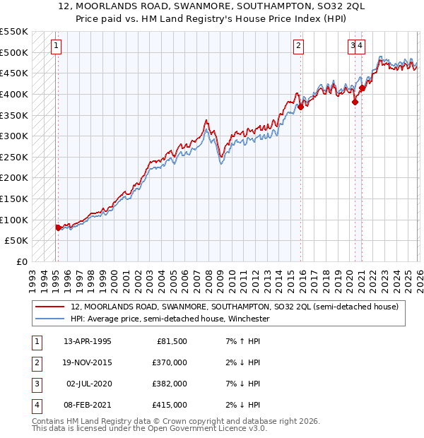 12, MOORLANDS ROAD, SWANMORE, SOUTHAMPTON, SO32 2QL: Price paid vs HM Land Registry's House Price Index