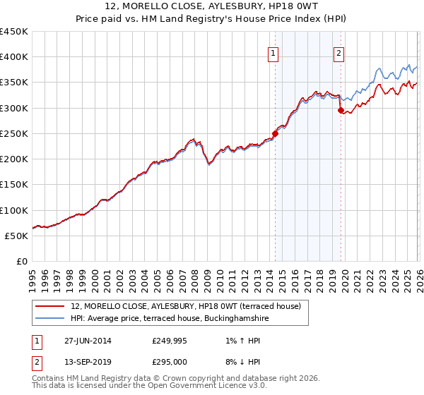 12, MORELLO CLOSE, AYLESBURY, HP18 0WT: Price paid vs HM Land Registry's House Price Index
