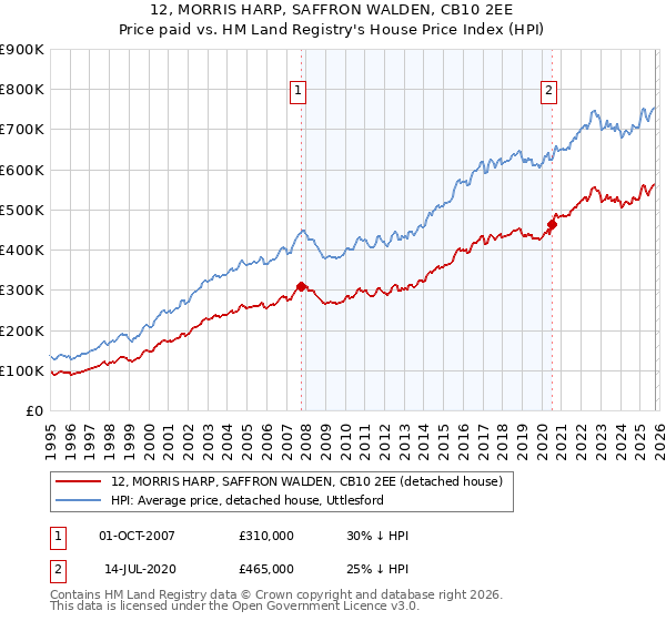 12, MORRIS HARP, SAFFRON WALDEN, CB10 2EE: Price paid vs HM Land Registry's House Price Index