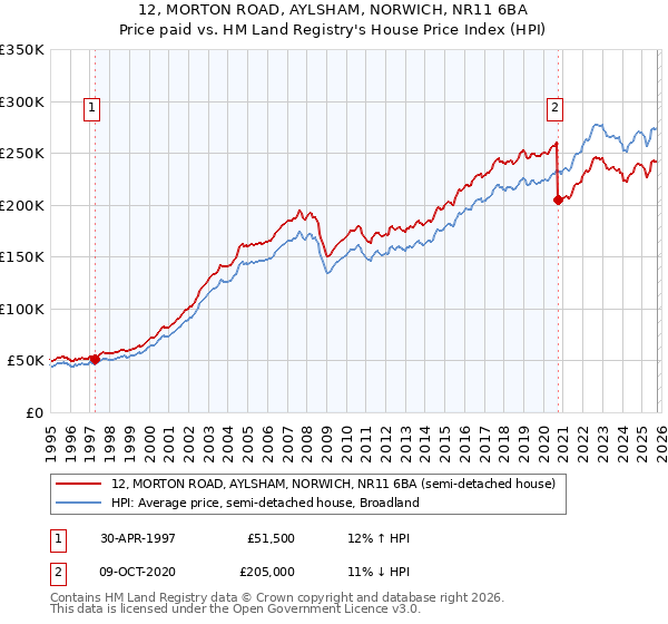 12, MORTON ROAD, AYLSHAM, NORWICH, NR11 6BA: Price paid vs HM Land Registry's House Price Index