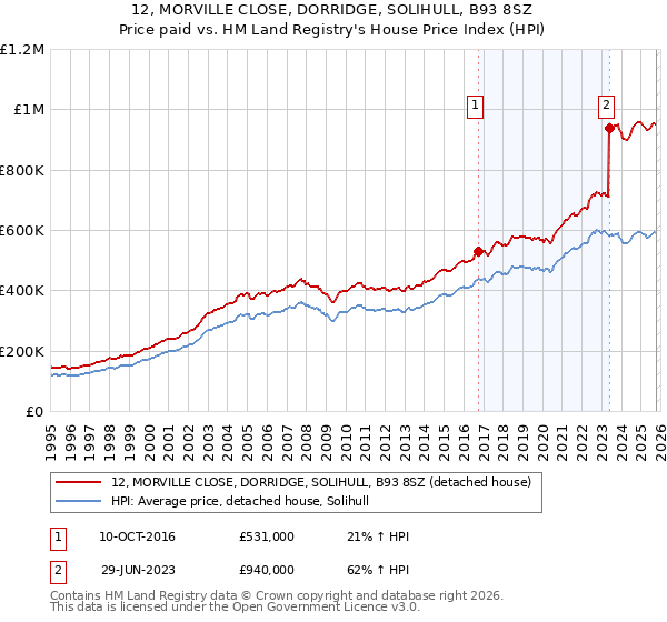 12, MORVILLE CLOSE, DORRIDGE, SOLIHULL, B93 8SZ: Price paid vs HM Land Registry's House Price Index