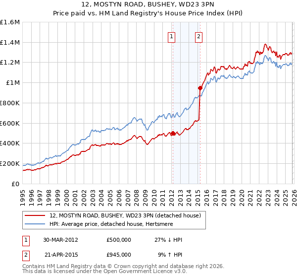 12, MOSTYN ROAD, BUSHEY, WD23 3PN: Price paid vs HM Land Registry's House Price Index