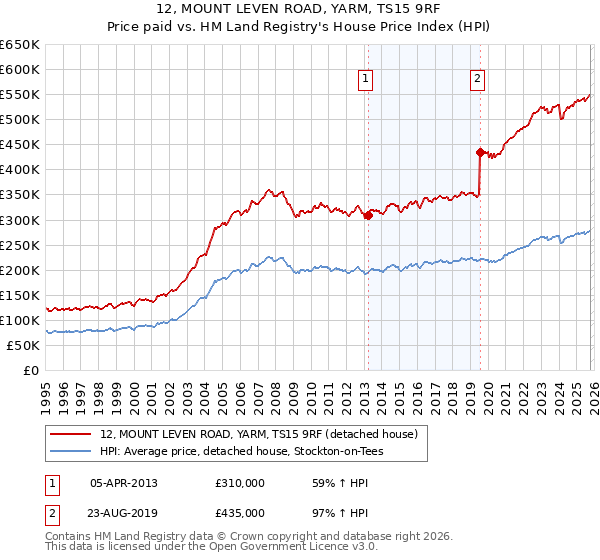 12, MOUNT LEVEN ROAD, YARM, TS15 9RF: Price paid vs HM Land Registry's House Price Index