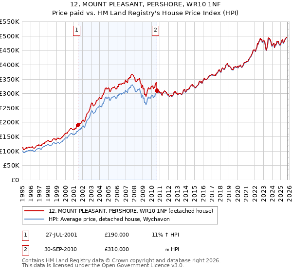 12, MOUNT PLEASANT, PERSHORE, WR10 1NF: Price paid vs HM Land Registry's House Price Index