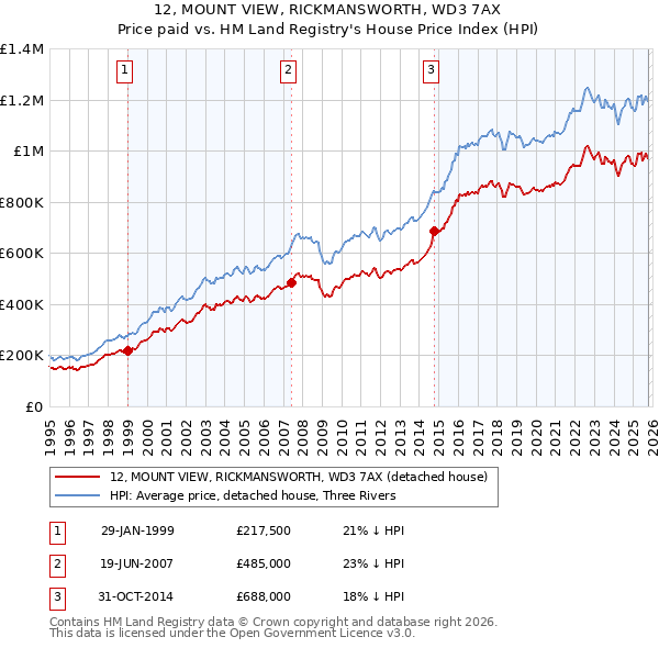 12, MOUNT VIEW, RICKMANSWORTH, WD3 7AX: Price paid vs HM Land Registry's House Price Index