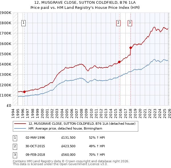 12, MUSGRAVE CLOSE, SUTTON COLDFIELD, B76 1LA: Price paid vs HM Land Registry's House Price Index