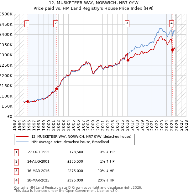 12, MUSKETEER WAY, NORWICH, NR7 0YW: Price paid vs HM Land Registry's House Price Index
