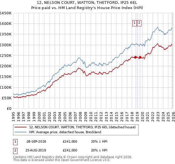 12, NELSON COURT, WATTON, THETFORD, IP25 6EL: Price paid vs HM Land Registry's House Price Index