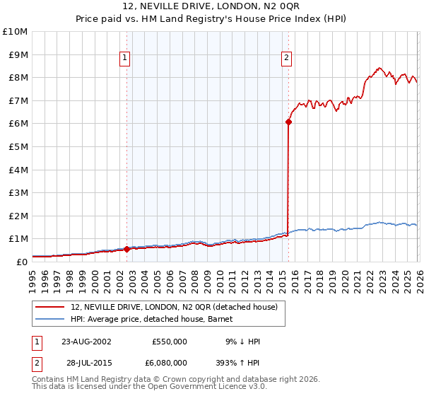 12, NEVILLE DRIVE, LONDON, N2 0QR: Price paid vs HM Land Registry's House Price Index