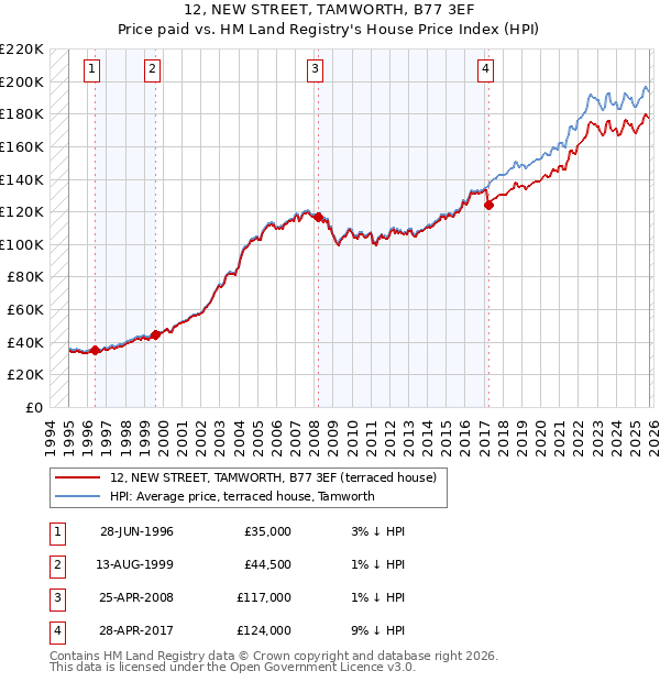 12, NEW STREET, TAMWORTH, B77 3EF: Price paid vs HM Land Registry's House Price Index