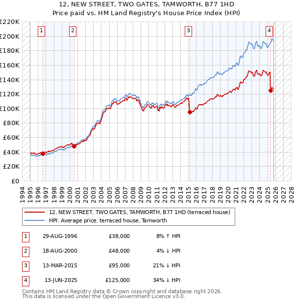 12, NEW STREET, TWO GATES, TAMWORTH, B77 1HD: Price paid vs HM Land Registry's House Price Index