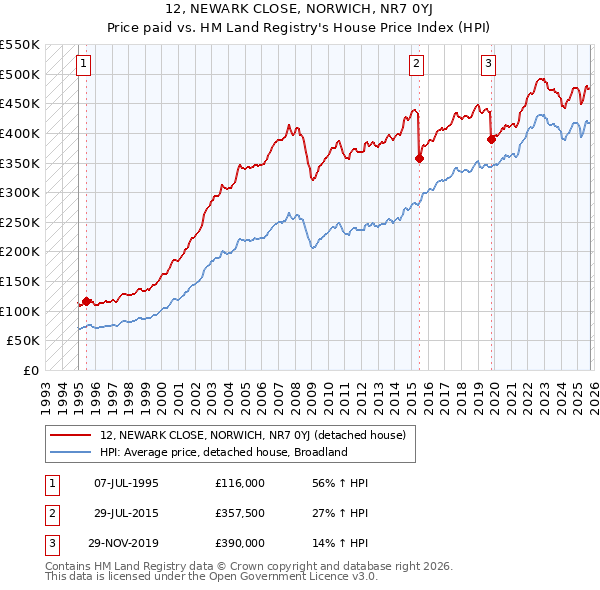 12, NEWARK CLOSE, NORWICH, NR7 0YJ: Price paid vs HM Land Registry's House Price Index