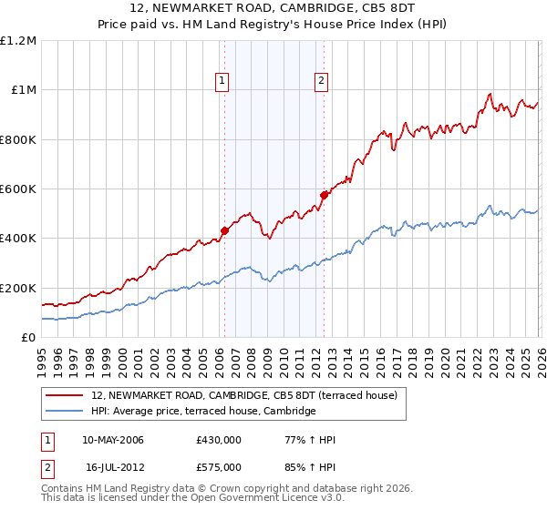 12, NEWMARKET ROAD, CAMBRIDGE, CB5 8DT: Price paid vs HM Land Registry's House Price Index