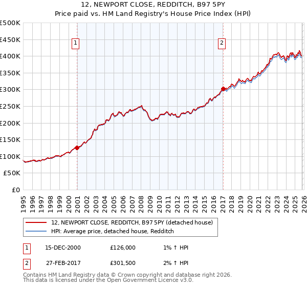 12, NEWPORT CLOSE, REDDITCH, B97 5PY: Price paid vs HM Land Registry's House Price Index