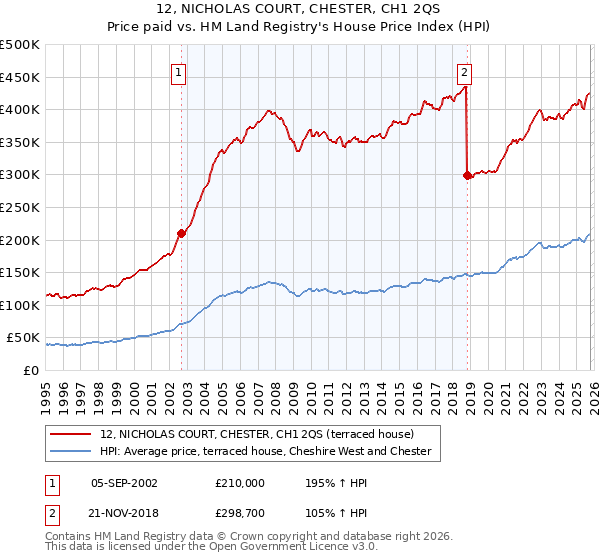 12, NICHOLAS COURT, CHESTER, CH1 2QS: Price paid vs HM Land Registry's House Price Index
