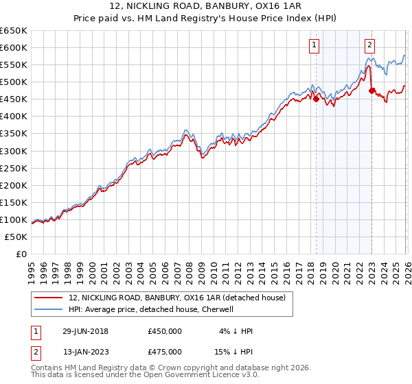 12, NICKLING ROAD, BANBURY, OX16 1AR: Price paid vs HM Land Registry's House Price Index