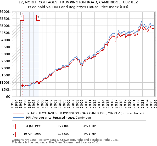 12, NORTH COTTAGES, TRUMPINGTON ROAD, CAMBRIDGE, CB2 8EZ: Price paid vs HM Land Registry's House Price Index
