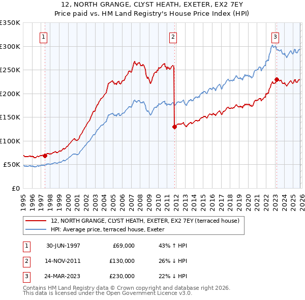 12, NORTH GRANGE, CLYST HEATH, EXETER, EX2 7EY: Price paid vs HM Land Registry's House Price Index