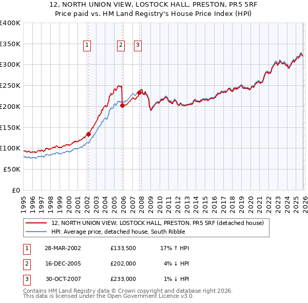 12, NORTH UNION VIEW, LOSTOCK HALL, PRESTON, PR5 5RF: Price paid vs HM Land Registry's House Price Index