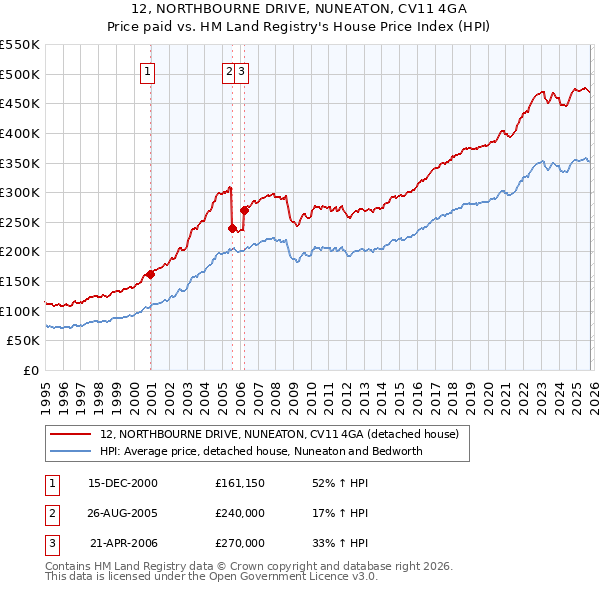 12, NORTHBOURNE DRIVE, NUNEATON, CV11 4GA: Price paid vs HM Land Registry's House Price Index
