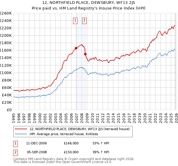 12, NORTHFIELD PLACE, DEWSBURY, WF13 2JS: Price paid vs HM Land Registry's House Price Index