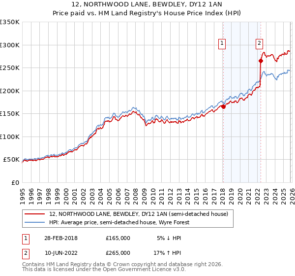 12, NORTHWOOD LANE, BEWDLEY, DY12 1AN: Price paid vs HM Land Registry's House Price Index