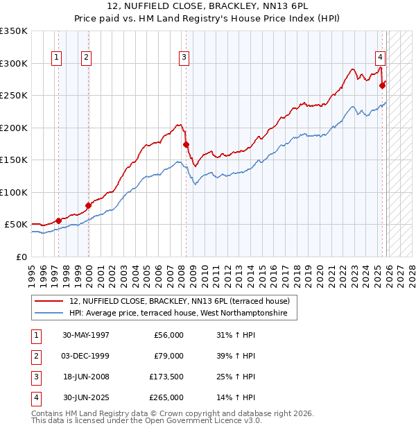 12, NUFFIELD CLOSE, BRACKLEY, NN13 6PL: Price paid vs HM Land Registry's House Price Index
