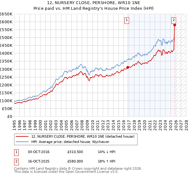 12, NURSERY CLOSE, PERSHORE, WR10 1NE: Price paid vs HM Land Registry's House Price Index