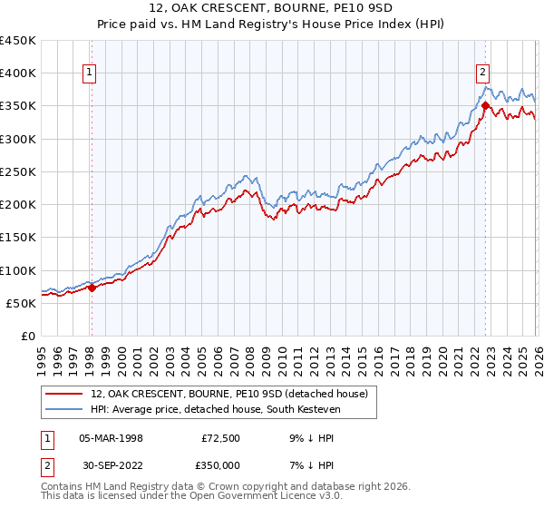 12, OAK CRESCENT, BOURNE, PE10 9SD: Price paid vs HM Land Registry's House Price Index
