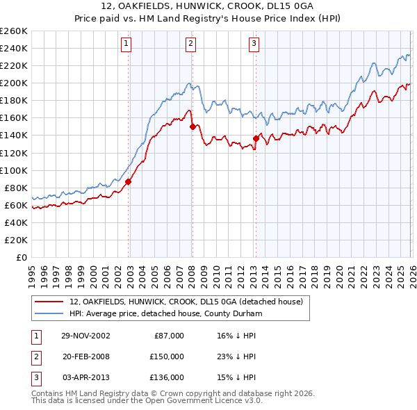 12, OAKFIELDS, HUNWICK, CROOK, DL15 0GA: Price paid vs HM Land Registry's House Price Index