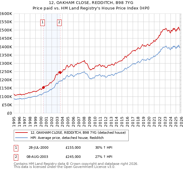 12, OAKHAM CLOSE, REDDITCH, B98 7YG: Price paid vs HM Land Registry's House Price Index