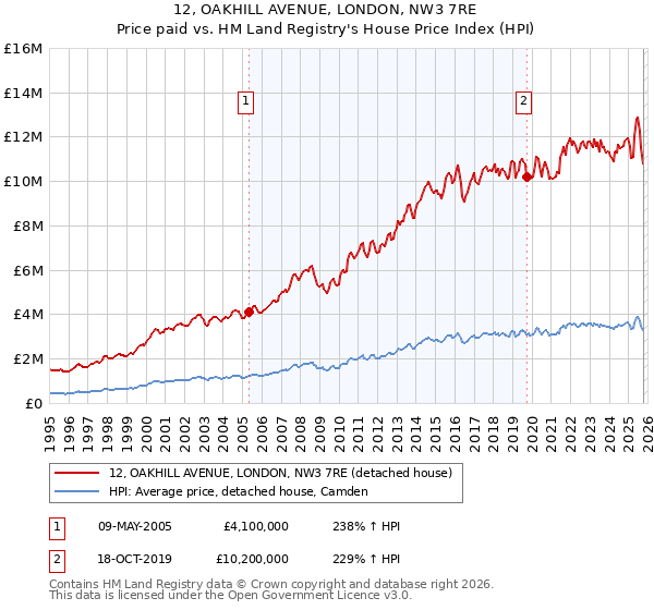 12, OAKHILL AVENUE, LONDON, NW3 7RE: Price paid vs HM Land Registry's House Price Index