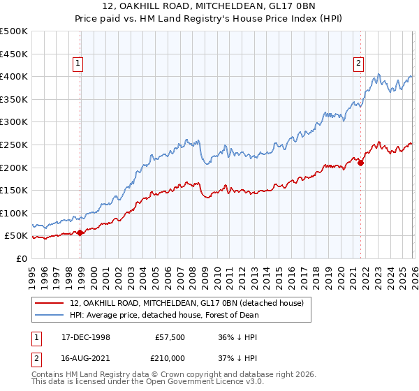 12, OAKHILL ROAD, MITCHELDEAN, GL17 0BN: Price paid vs HM Land Registry's House Price Index