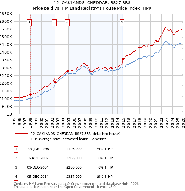 12, OAKLANDS, CHEDDAR, BS27 3BS: Price paid vs HM Land Registry's House Price Index