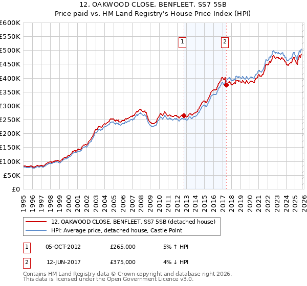 12, OAKWOOD CLOSE, BENFLEET, SS7 5SB: Price paid vs HM Land Registry's House Price Index
