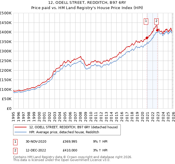 12, ODELL STREET, REDDITCH, B97 6RY: Price paid vs HM Land Registry's House Price Index