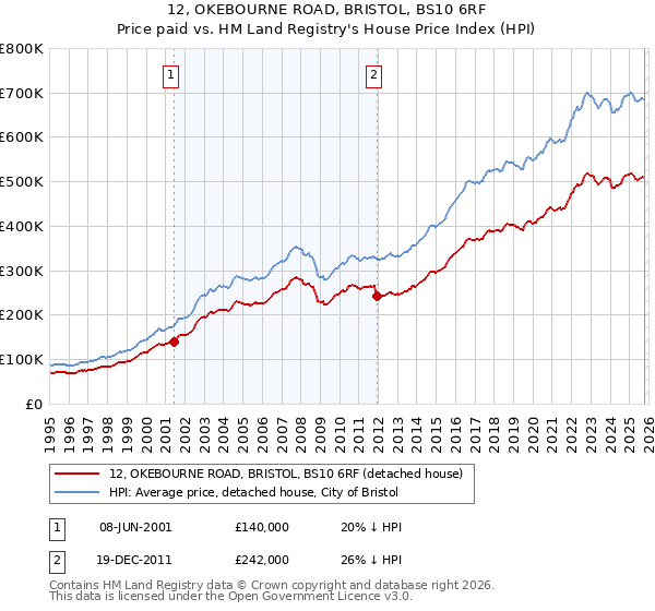 12, OKEBOURNE ROAD, BRISTOL, BS10 6RF: Price paid vs HM Land Registry's House Price Index