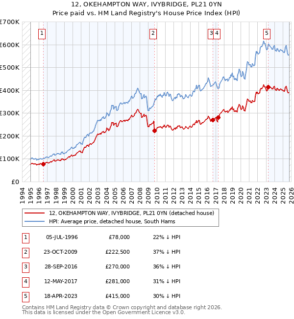 12, OKEHAMPTON WAY, IVYBRIDGE, PL21 0YN: Price paid vs HM Land Registry's House Price Index