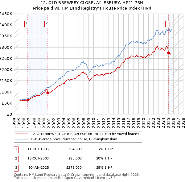 12, OLD BREWERY CLOSE, AYLESBURY, HP21 7SH: Price paid vs HM Land Registry's House Price Index