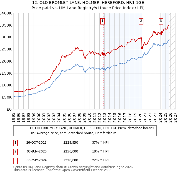 12, OLD BROMLEY LANE, HOLMER, HEREFORD, HR1 1GE: Price paid vs HM Land Registry's House Price Index