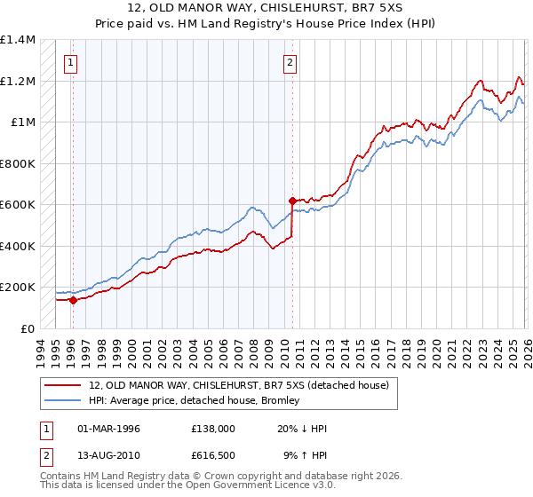12, OLD MANOR WAY, CHISLEHURST, BR7 5XS: Price paid vs HM Land Registry's House Price Index