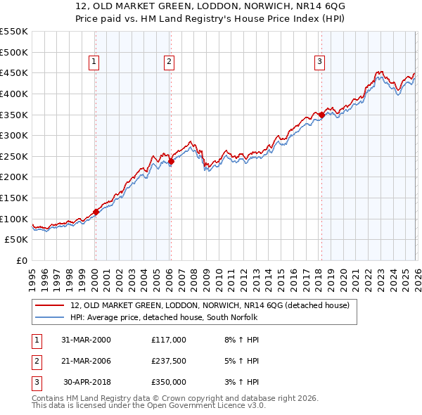 12, OLD MARKET GREEN, LODDON, NORWICH, NR14 6QG: Price paid vs HM Land Registry's House Price Index